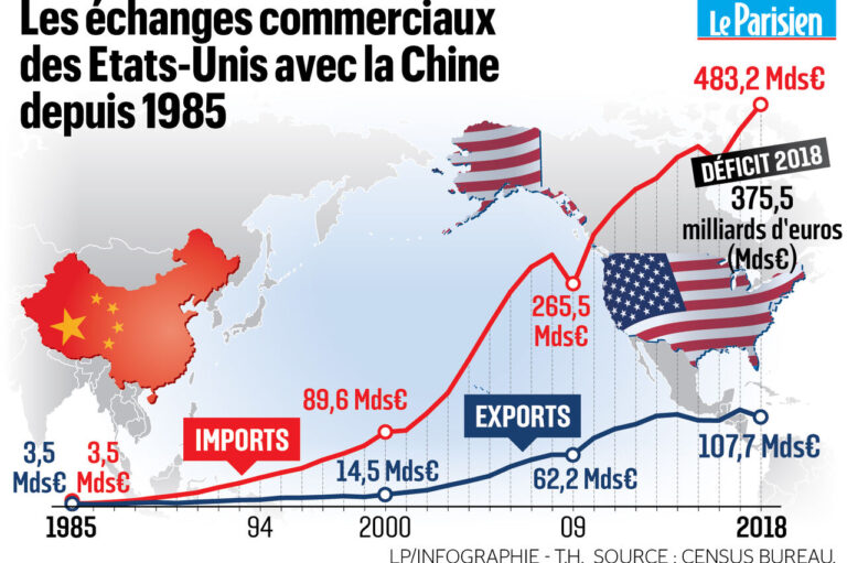 Intensification des tensions commerciales entre la Chine et les États-Unis