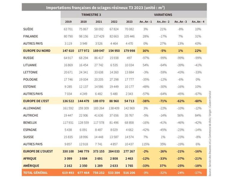 France : Bilan des Importations Africaines en 2019