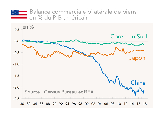 Évolution Économique Mondiale : La Chine en Tête, les États-Unis à la Stratégie