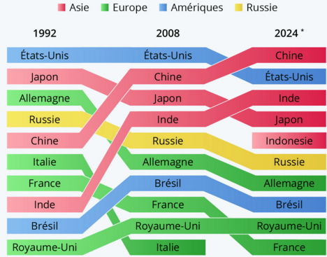 Classement mondial des puissances en 2025 : Équilibres géopolitiques révisés