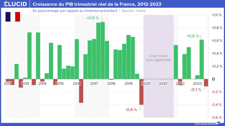 L’effondrement économique de la France accélère avec les mesures inadaptées du gouvernement