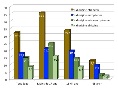 Baisse de la population belge d’origine nationale : l’immigration accélère sa décadence