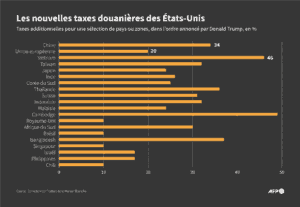 Les États-Unis menacent de nouvelles taxes douanières contre les pays sans accords bilatéraux